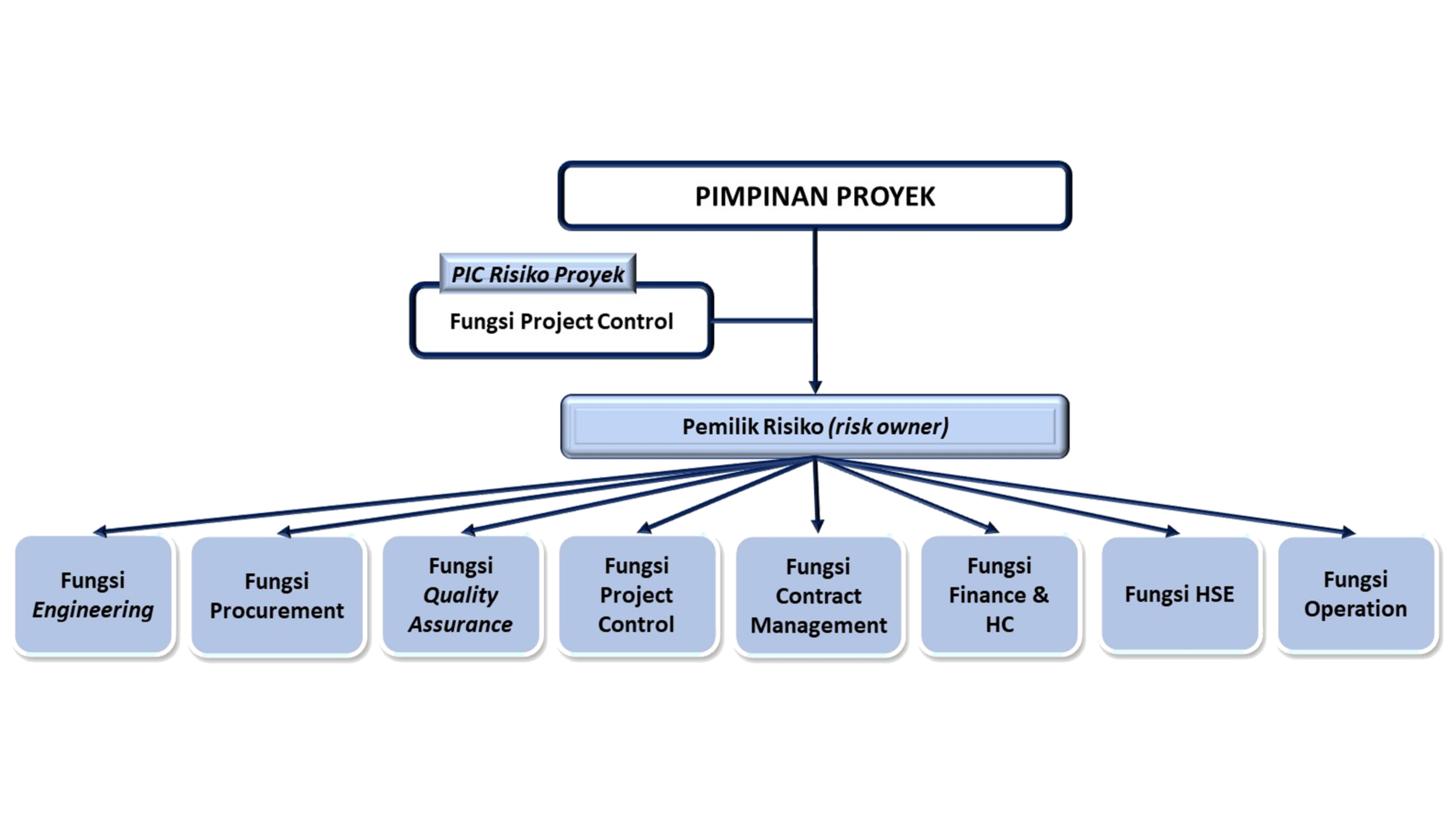 Struktur Organ Pengelola Manajemen Risiko Tingkat Proyek